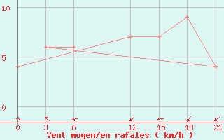 Courbe de la force du vent pour Nalut