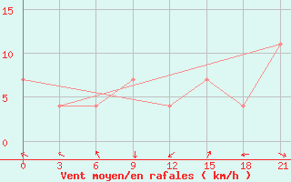 Courbe de la force du vent pour Batumi