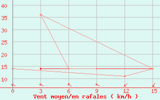 Courbe de la force du vent pour Krasnoselkup