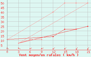 Courbe de la force du vent pour Umba