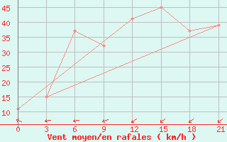 Courbe de la force du vent pour Arzew