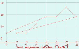 Courbe de la force du vent pour Ganjushkino