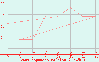 Courbe de la force du vent pour Simferopol