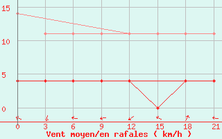 Courbe de la force du vent pour Chengde