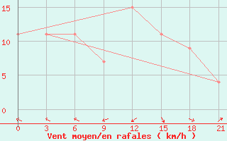 Courbe de la force du vent pour Santander (Esp)