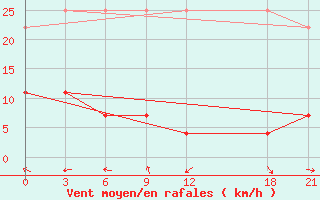 Courbe de la force du vent pour Suifenhe