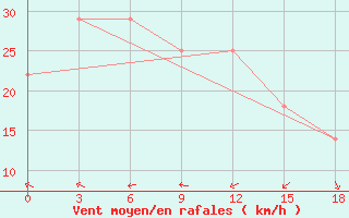 Courbe de la force du vent pour Bestobe