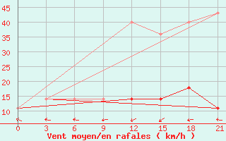 Courbe de la force du vent pour Konstantinovsk