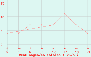 Courbe de la force du vent pour Poltava