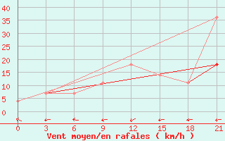 Courbe de la force du vent pour Krasno-Borsk
