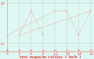 Courbe de la force du vent pour Njandoma