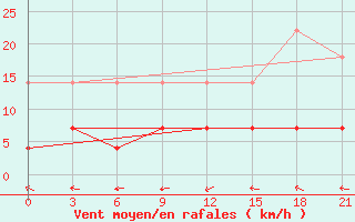 Courbe de la force du vent pour Vyksa