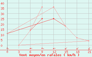 Courbe de la force du vent pour Stavropol