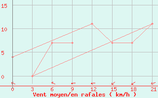 Courbe de la force du vent pour Kingisepp