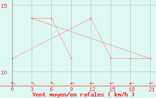 Courbe de la force du vent pour Malojaroslavec