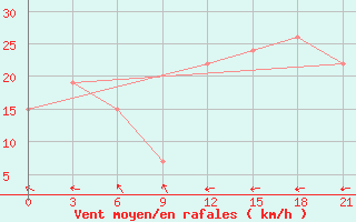 Courbe de la force du vent pour Santander (Esp)