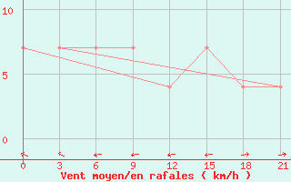 Courbe de la force du vent pour Severodvinsk