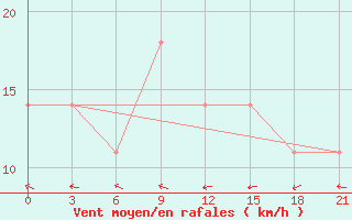 Courbe de la force du vent pour Rivne