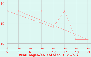 Courbe de la force du vent pour Khmel