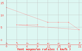 Courbe de la force du vent pour Fort Vermilion