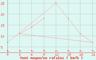 Courbe de la force du vent pour Chernivtsi