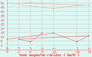 Courbe de la force du vent pour Hua Shan