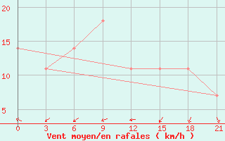 Courbe de la force du vent pour Bel