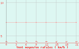 Courbe de la force du vent pour Novaja Ladoga