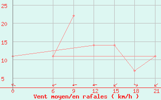 Courbe de la force du vent pour Razgrad