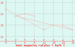 Courbe de la force du vent pour Dalatangi