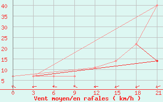 Courbe de la force du vent pour Raznavolok