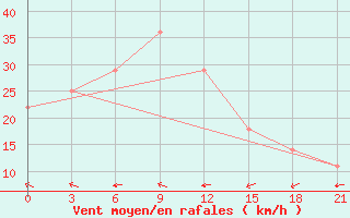 Courbe de la force du vent pour Ganjushkino