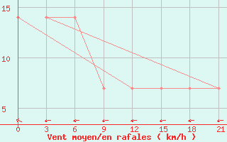 Courbe de la force du vent pour Izium