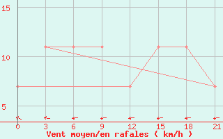 Courbe de la force du vent pour Konstantinovsk