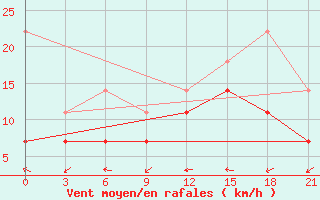 Courbe de la force du vent pour Raseiniai