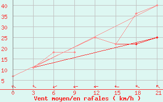 Courbe de la force du vent pour Stavropol