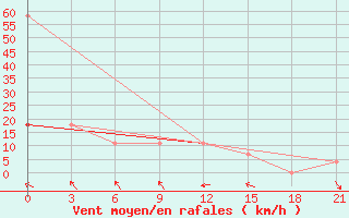 Courbe de la force du vent pour Vidin