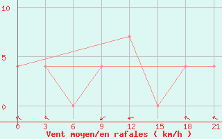 Courbe de la force du vent pour Krasno-Borsk