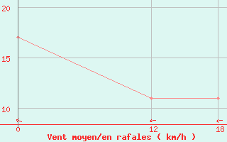 Courbe de la force du vent pour Calcanhar