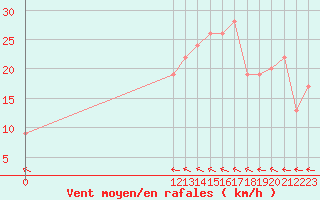 Courbe de la force du vent pour Vigie