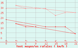 Courbe de la force du vent pour Sergac