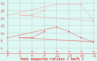 Courbe de la force du vent pour Kirs