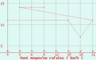 Courbe de la force du vent pour Pinsk