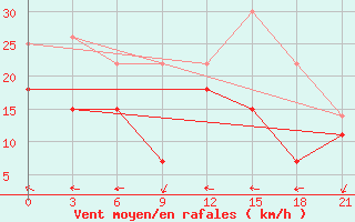 Courbe de la force du vent pour Nida