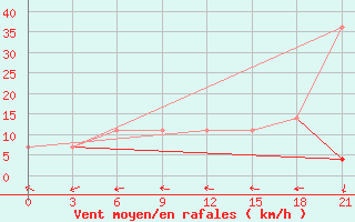 Courbe de la force du vent pour Taganrog