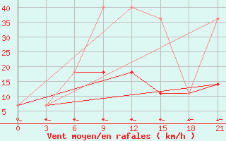 Courbe de la force du vent pour Kazan