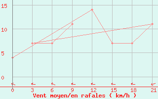 Courbe de la force du vent pour Zimovniki