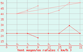 Courbe de la force du vent pour Kamensk-Sahtinskij