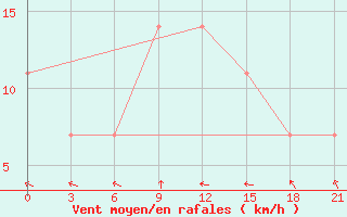 Courbe de la force du vent pour Kamennaja Step