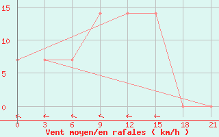 Courbe de la force du vent pour Chernivtsi